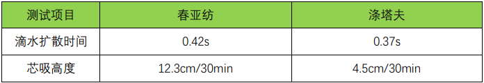 如何提高面料吸湿排汗功能？