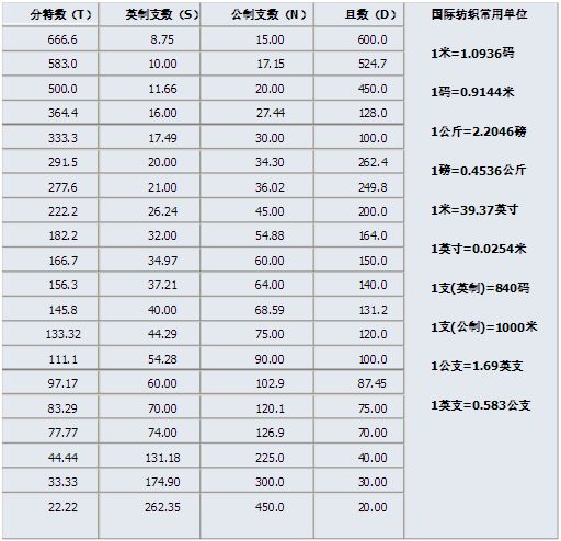 面料克重与支数算法大全及核料方法