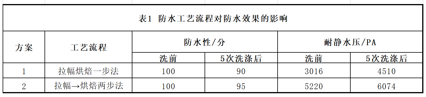 无氟防水整理：防水、防泼性能纺织品的大生产解决方案