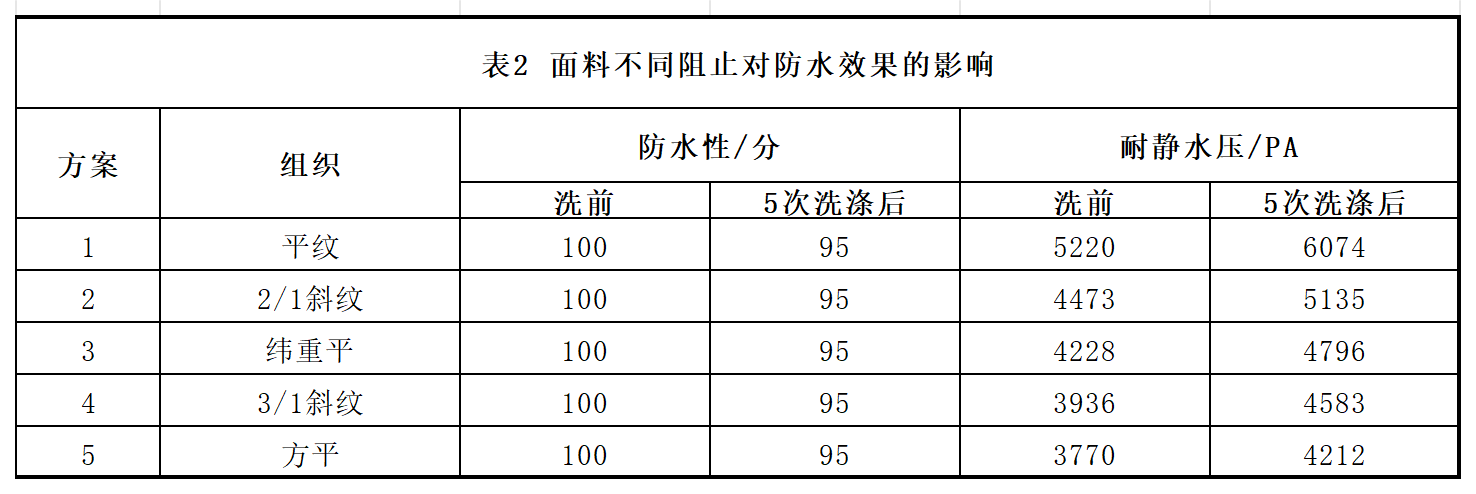 无氟防水整理：防水、防泼性能纺织品的大生产解决方案