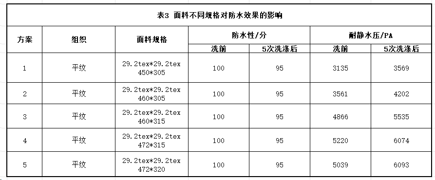 无氟防水整理：防水、防泼性能纺织品的大生产解决方案