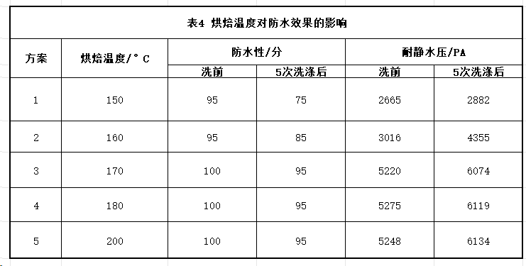 无氟防水整理：防水、防泼性能纺织品的大生产解决方案