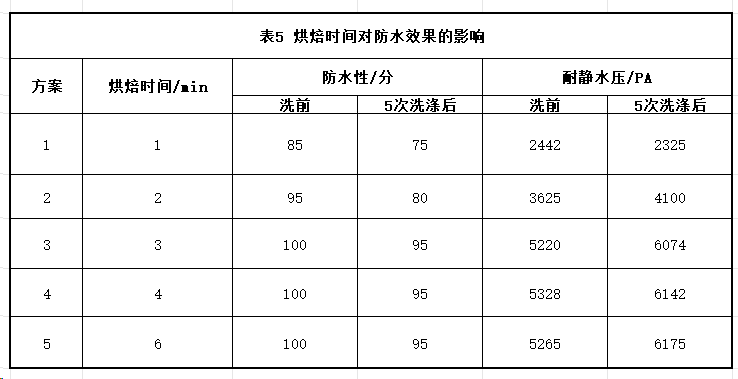 无氟防水整理：防水、防泼性能纺织品的大生产解决方案